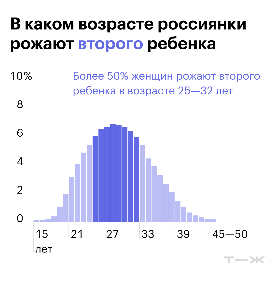 В каком возрате россиянки рождают второго ребенка. Источник: Российская база данных по рождаемости и смертности
