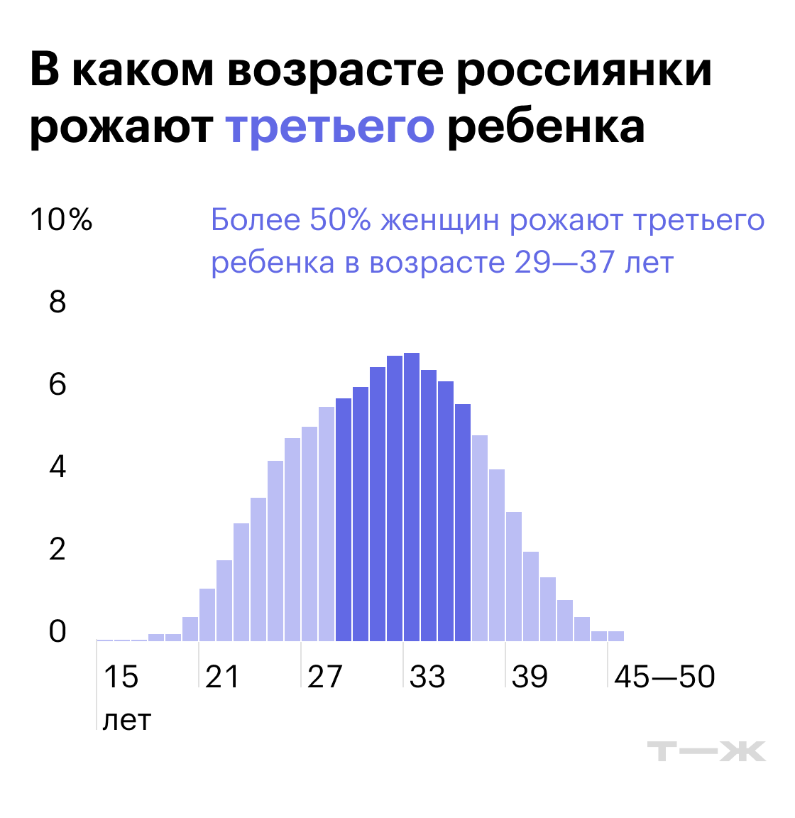 В каком возрате россиянки рождают третьего ребенка. Источник: Российская база данных по рождаемости и смертности