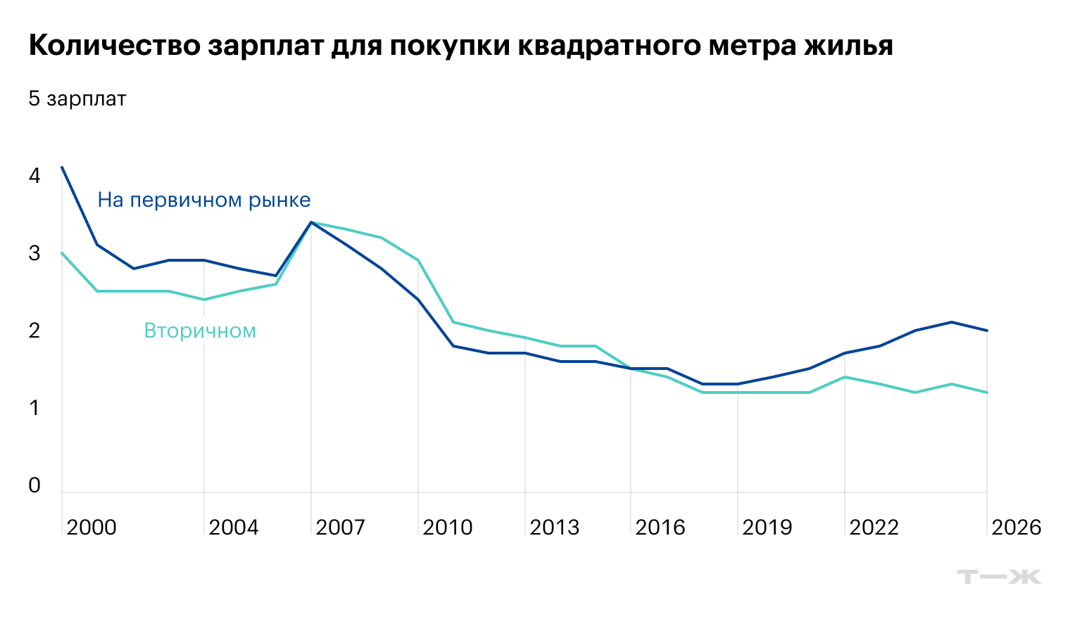 Источник: Росстат, расчеты Т⁠—⁠Ж