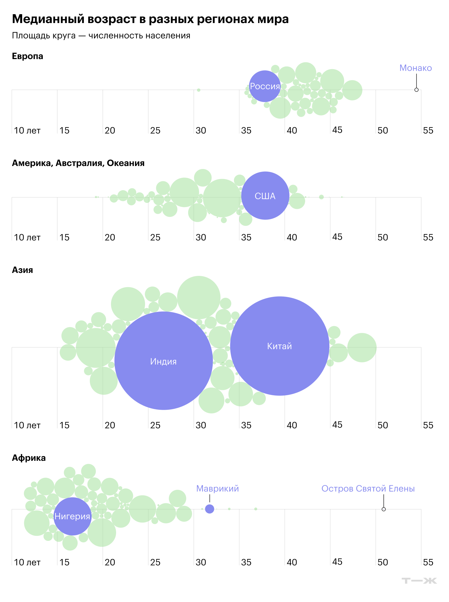 Медианный возраст в разных регионах мира. Источник: World Population Prospects 2022, UN Population Division