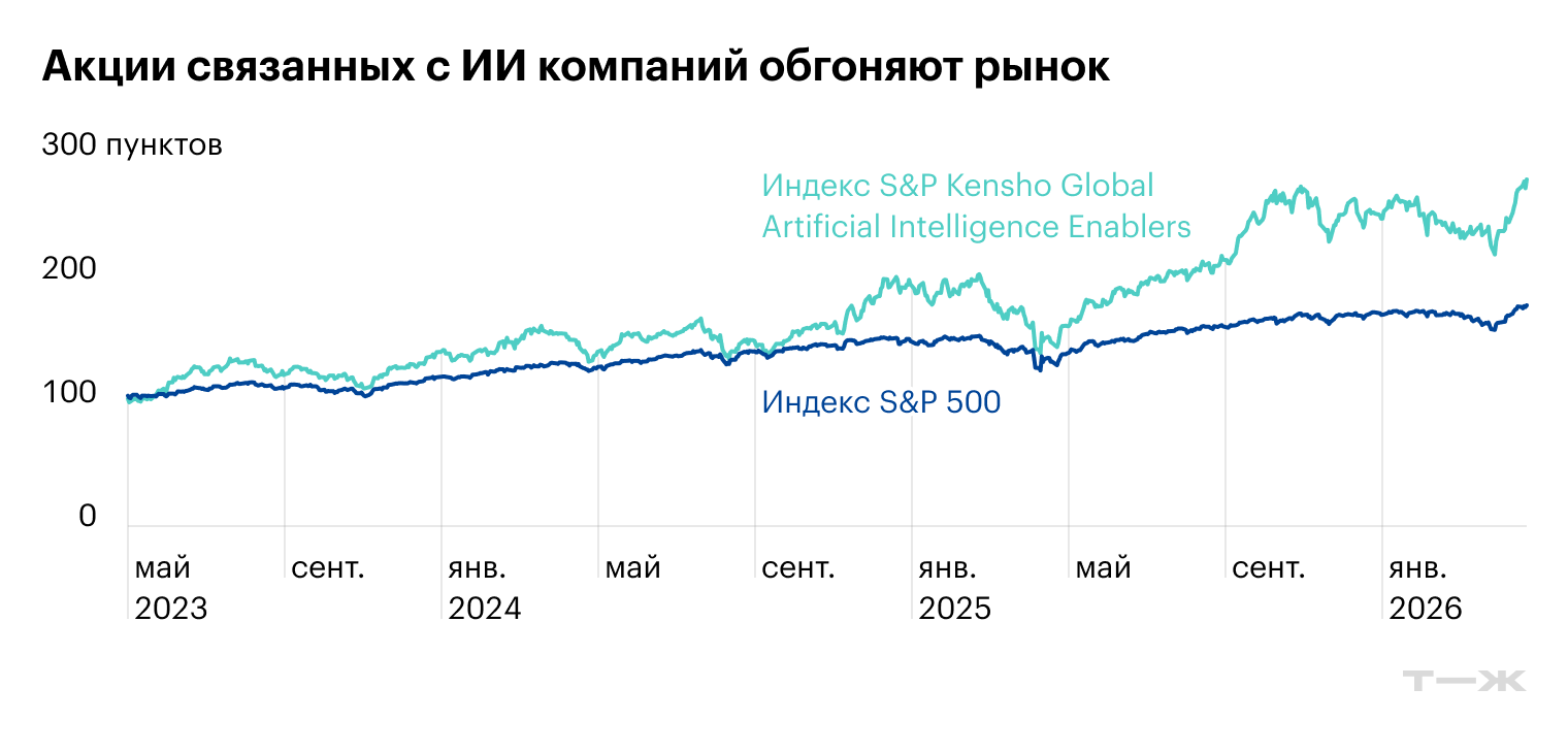 Источник: S&P Global