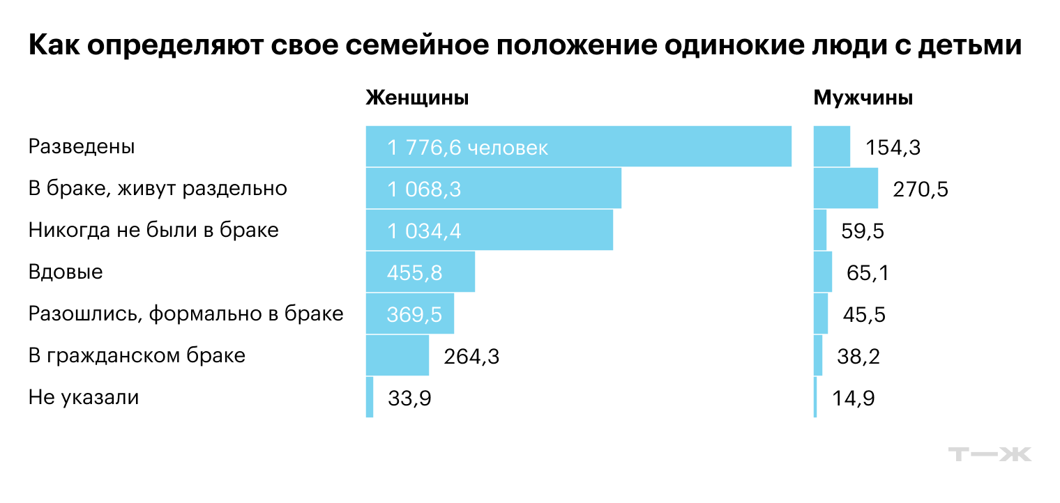 Источники: Женщины и мужчины России 2020, Росстат