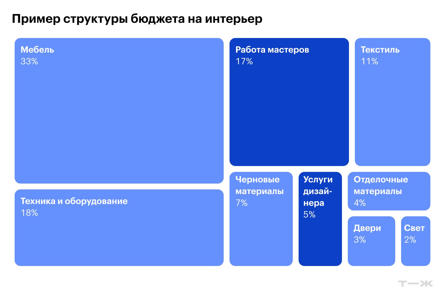 Так может выглядеть грубая разбивка бюджета при предварительных расчетах. Она поможет понять фронт работ, насколько реалистичны ваши ожидания, а также поставить четкое ТЗ дизайнеру. Что касается детальной сметы, ее получится рассчитать на этапе, когда будет готов проект и вы станете договариваться с подрядчиком