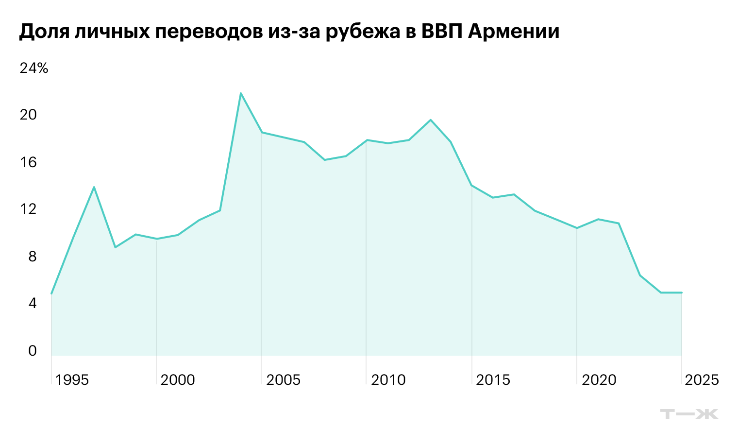 Источник: Всемирный банк