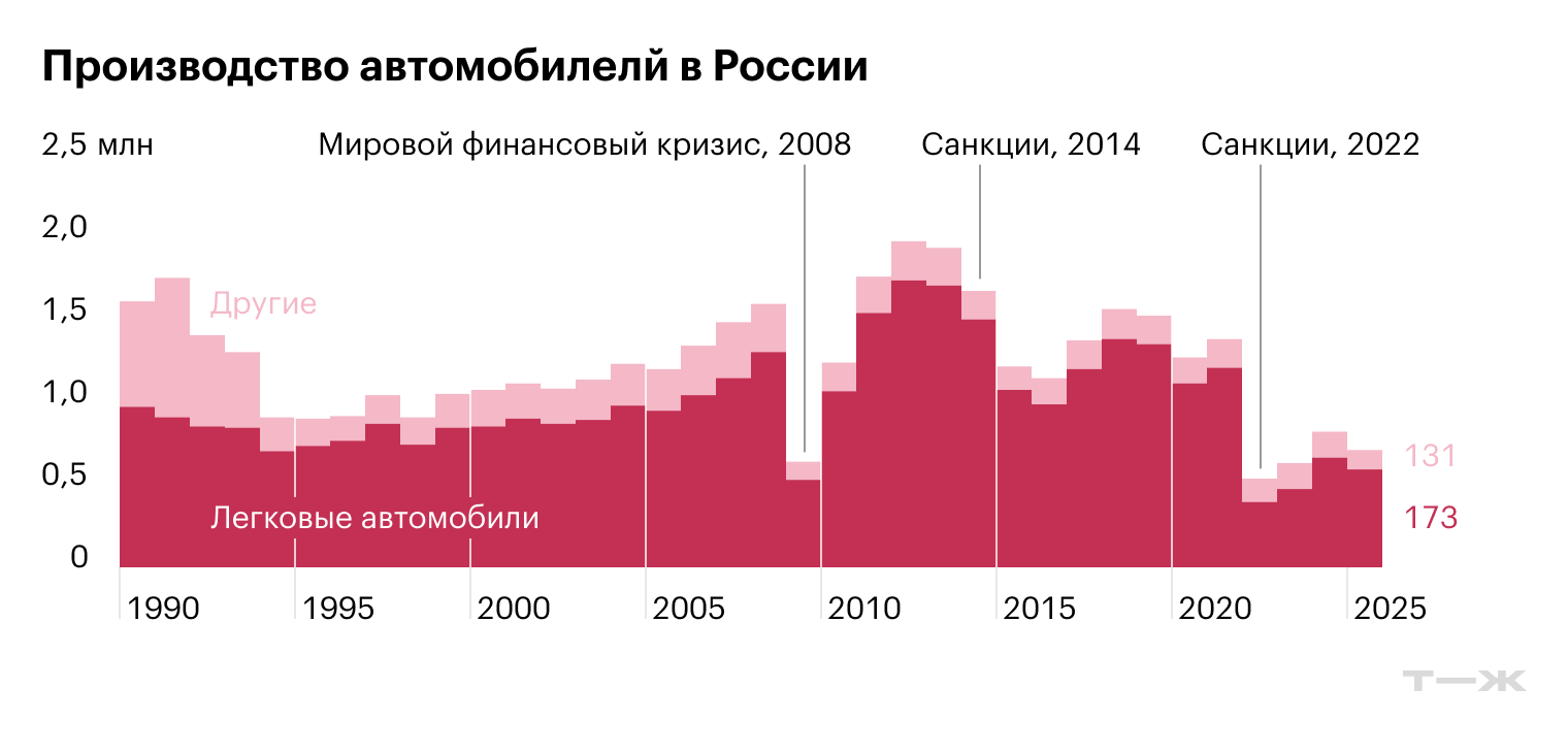 Производство автомобилей в России. Источники: Росстат