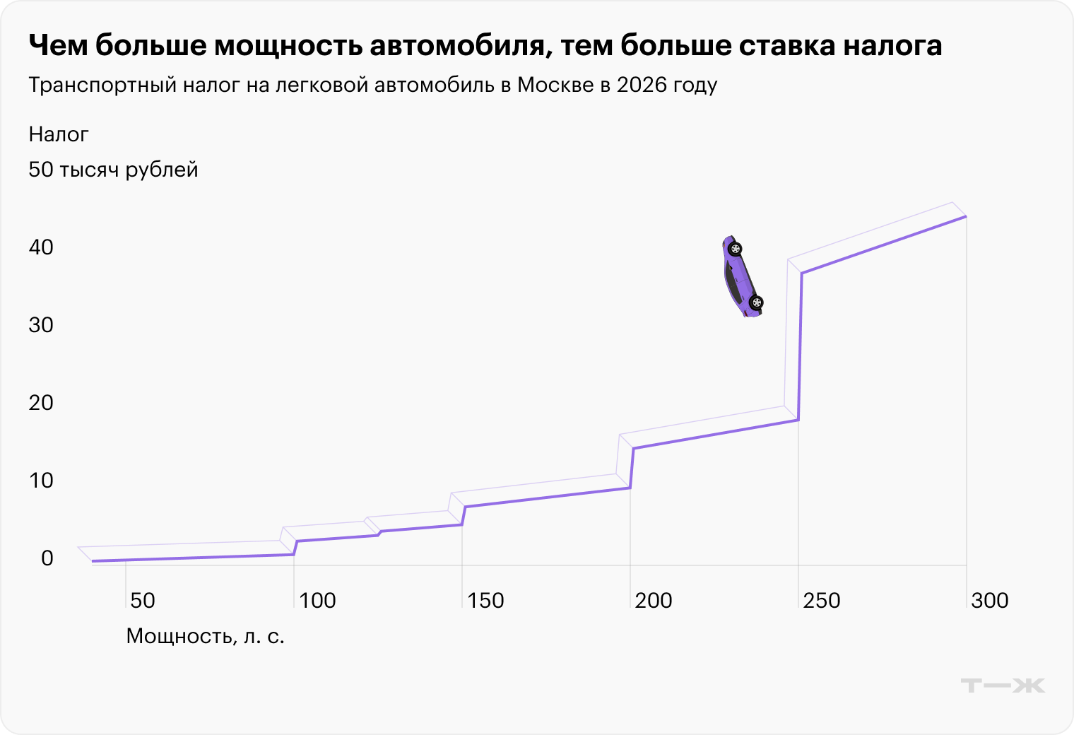 Источники: ФНС, расчеты Т⁠—⁠Ж