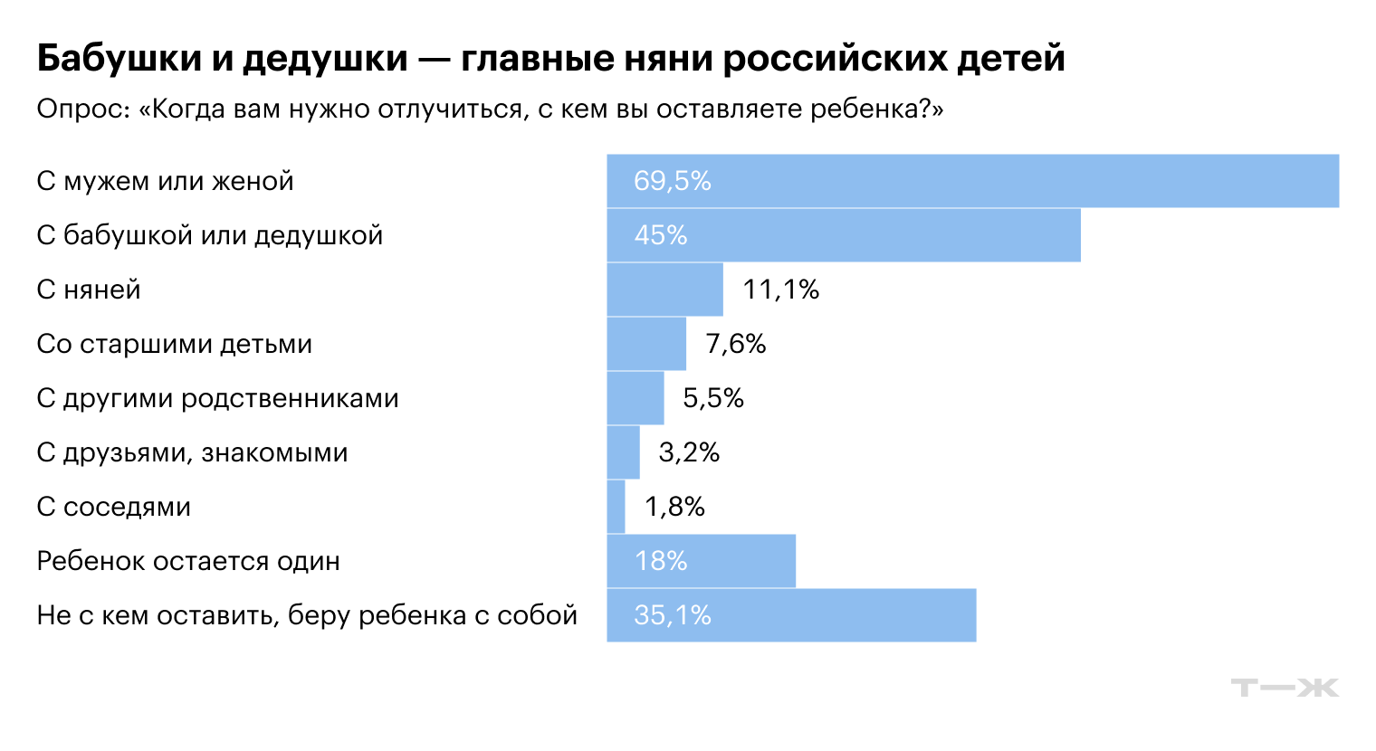 Бабушки и дедушки — главные няни российских детей. Источник: опрос Т—Ж