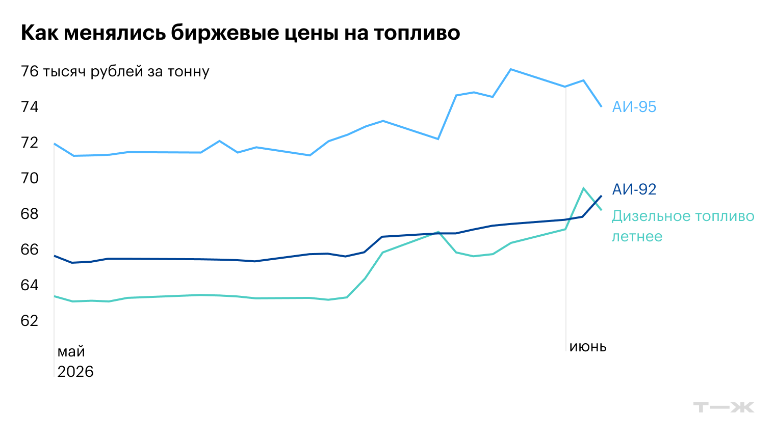 Источник: данные торгов Санкт-Петербургской товарно-сырьевой биржи