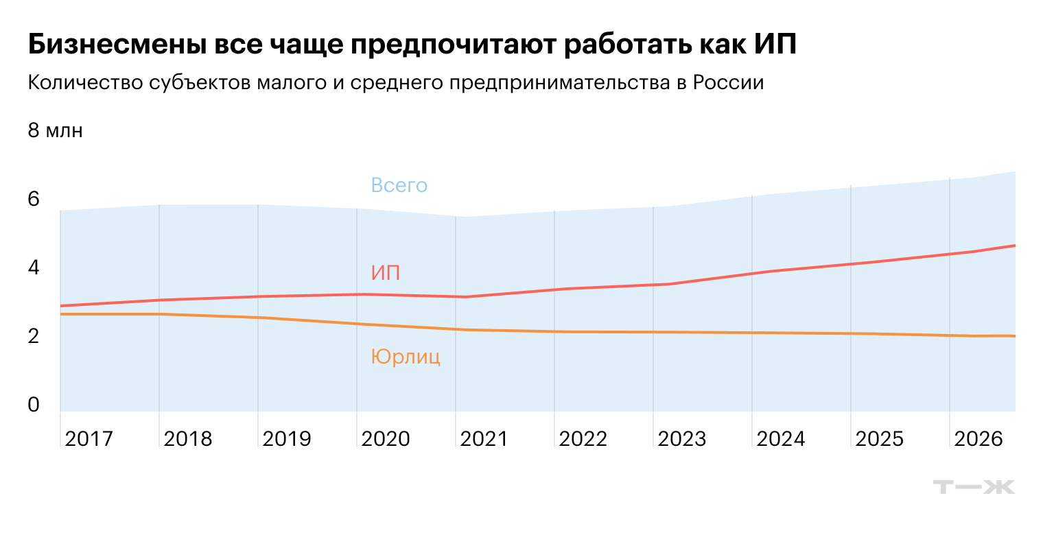 Источник: Единый реестр субъектов малого и среднего предпринимательства (данные на 10 июня 2026 года)