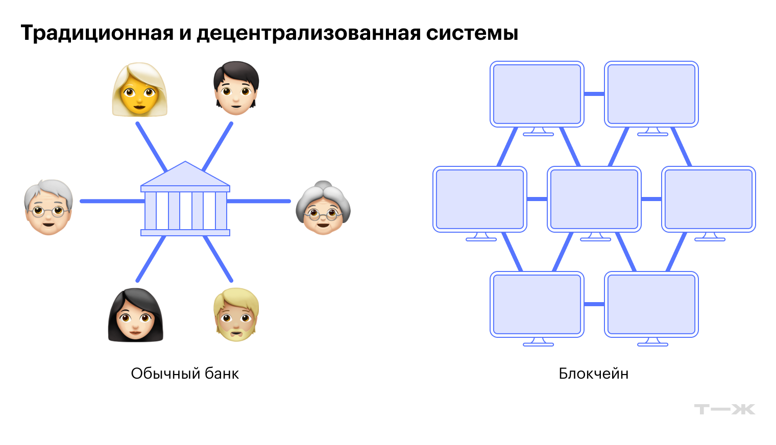 При банковском переводе вы доверяете свои деньги одному хранилищу — банку. Если его систему взломают или операционист ошибется, деньги пропадут или зависнут. В блокчейне информация о них хранится в тысячах ячеек по всему миру — и нужно взломать каждую. А это невозможно