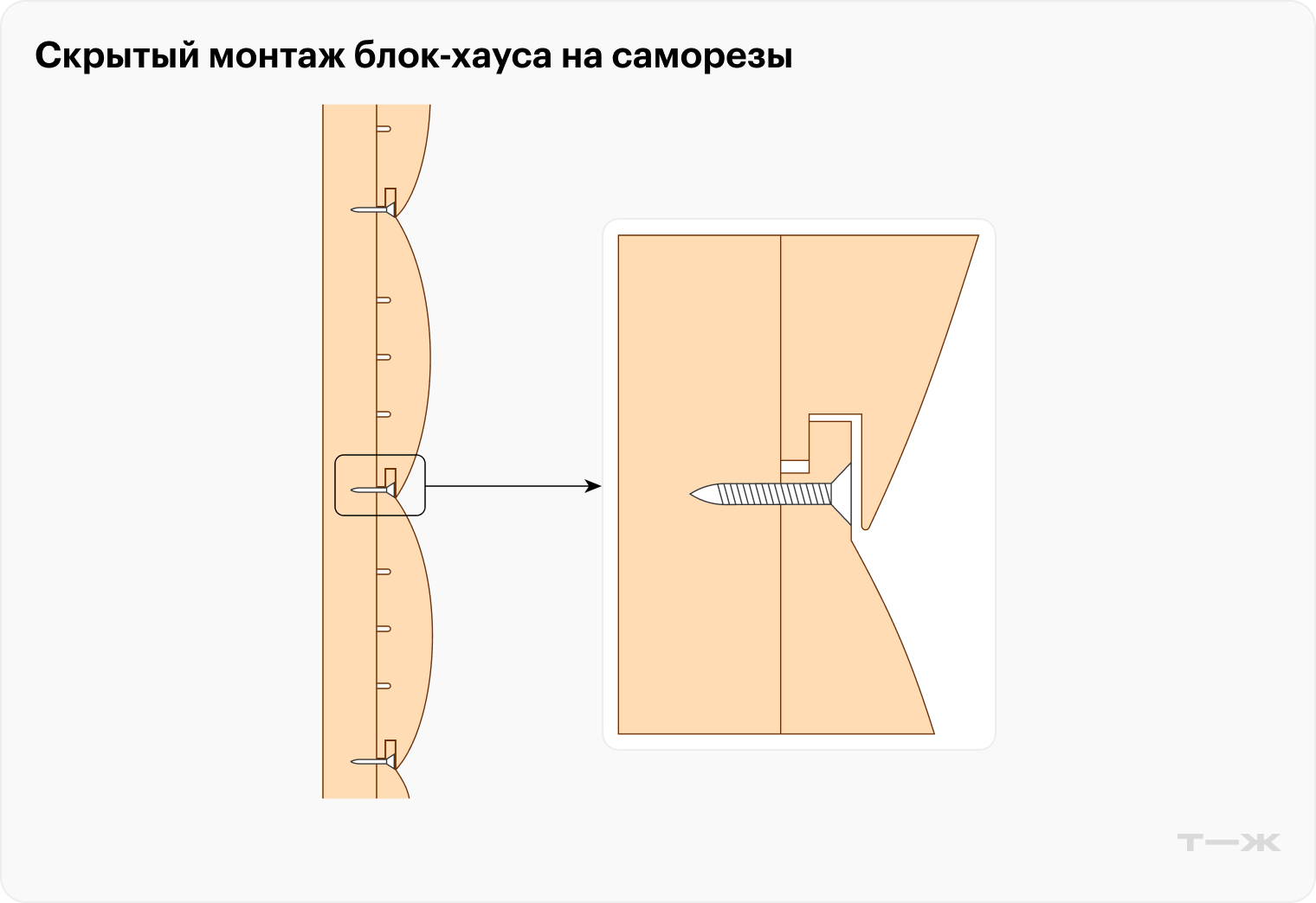 Блок-хаус монтируют шипом вверх, чтобы влага не затекала в стыки