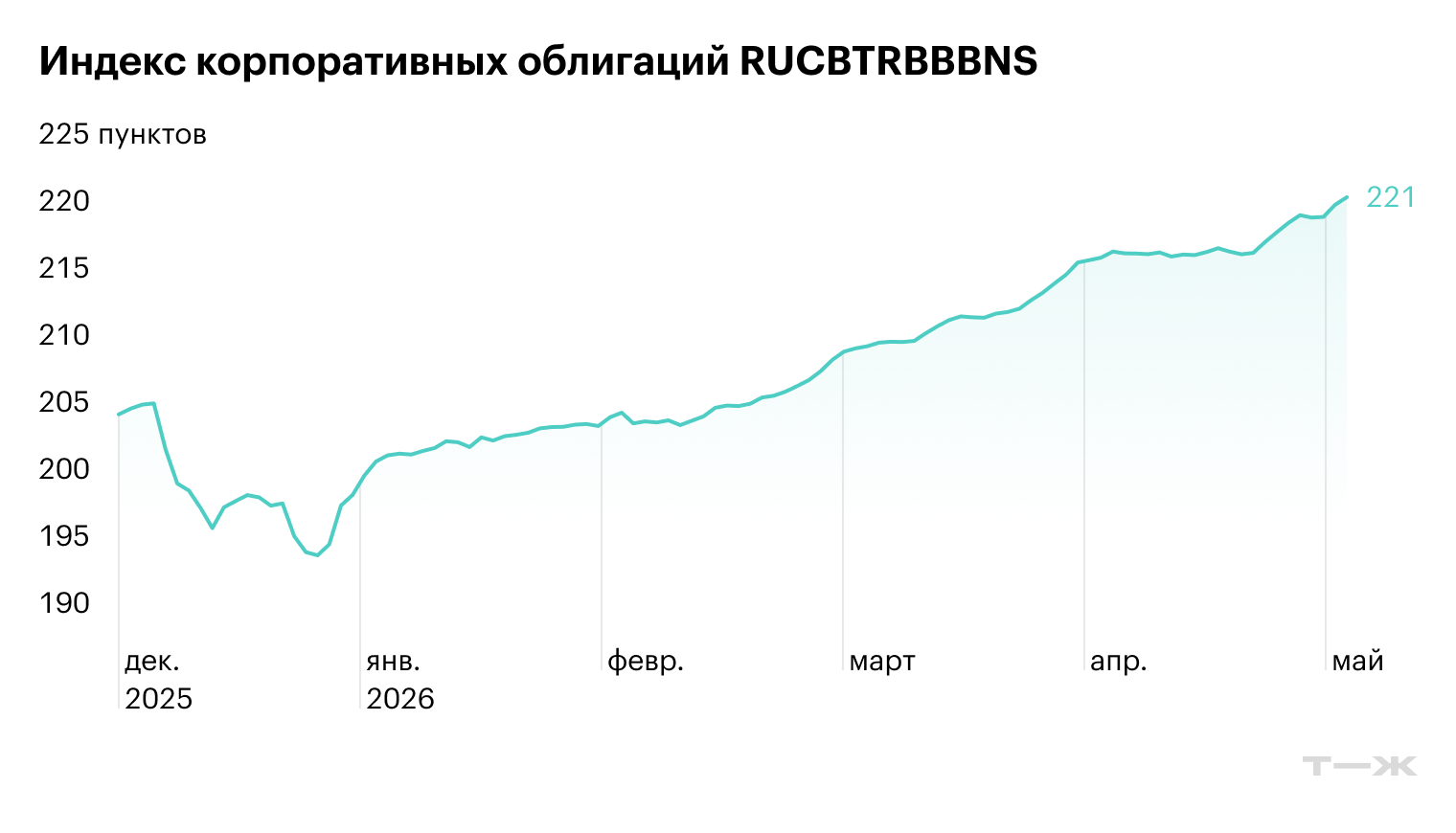 Источник: Московская биржа