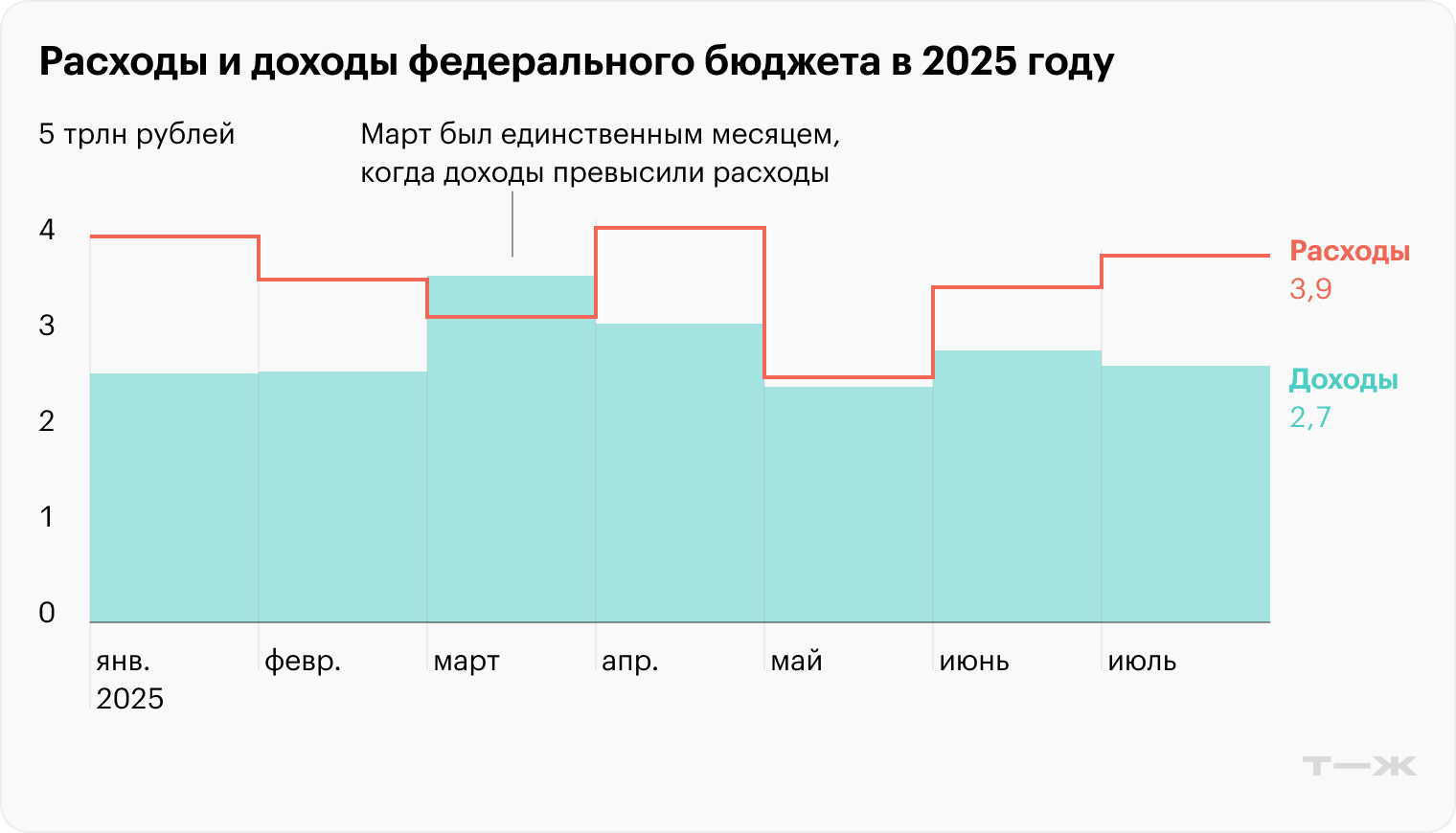 Высокие доходы в марте и апреле 2025 года объясняются уплатой квартального НДД — налога на дополнительный доход от добычи углеводородов. В июле на фоне низких цен и крепкого рубля он уже не дал такой прибавки. Источник: Минфин РФ