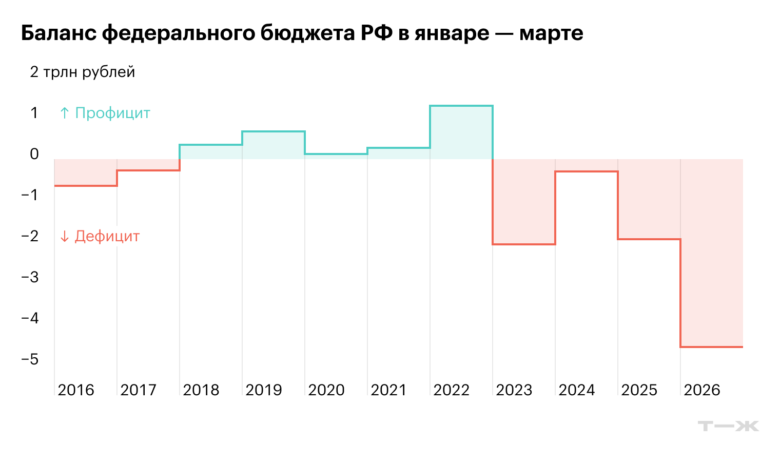 Дефицит россий­ского бюджета к апрелю превысил 4,5 трлн рублей — это больше лимита на весь 2026 год