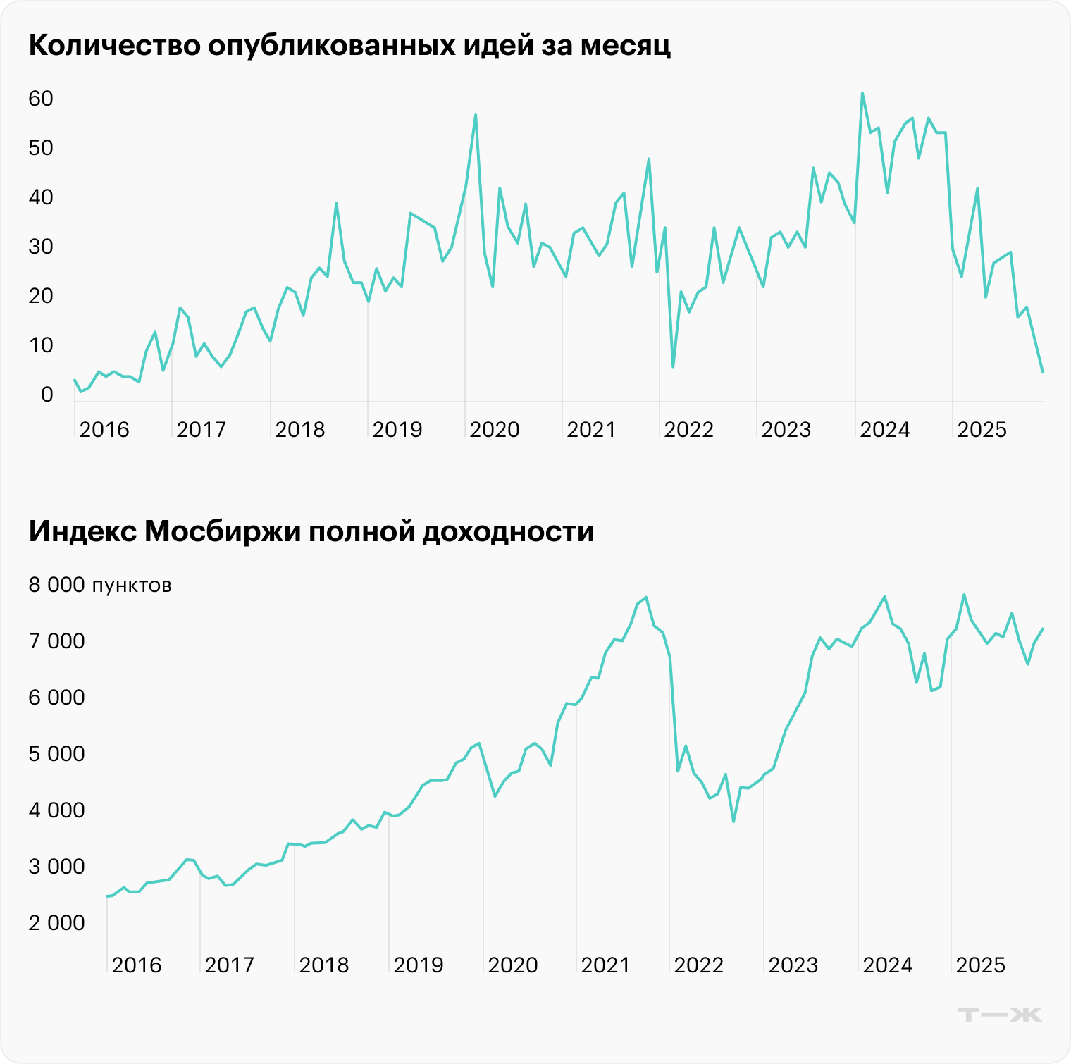 Количество идей в конце 2025 сильно уменьшилось: многие идеи, которые выпустили не так давно, еще не закрыты, поэтому они просто не попали в выборку. Источник: Мосбиржа, «Инвестидеи»