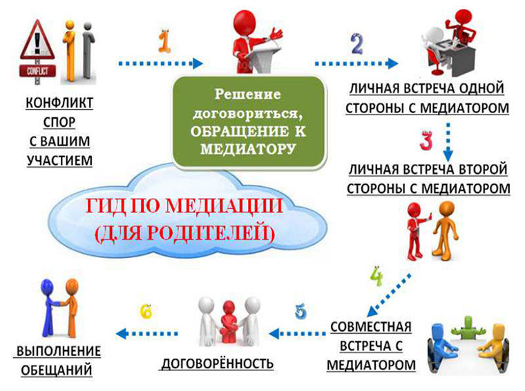 Последовательность шагов в медиации. © МАОУ Побединская СОШ