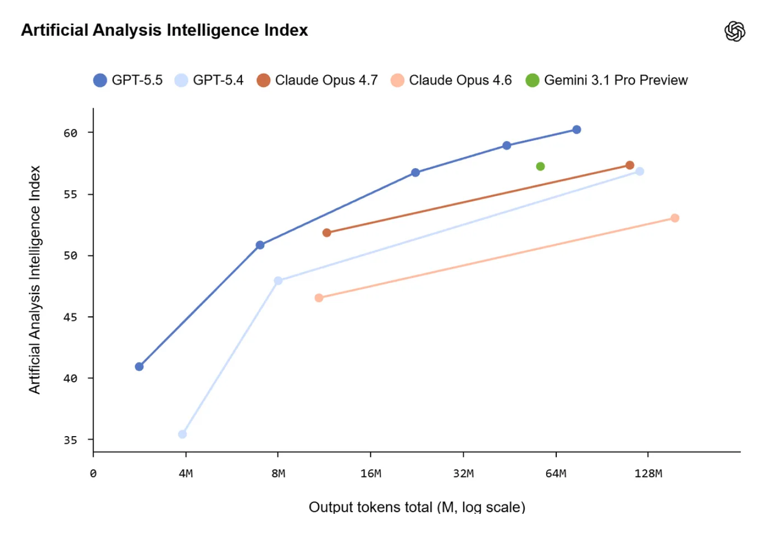 Эффективность GPT-5.5 и моделей конкурентов по Artificial Analysis. © OpenAI