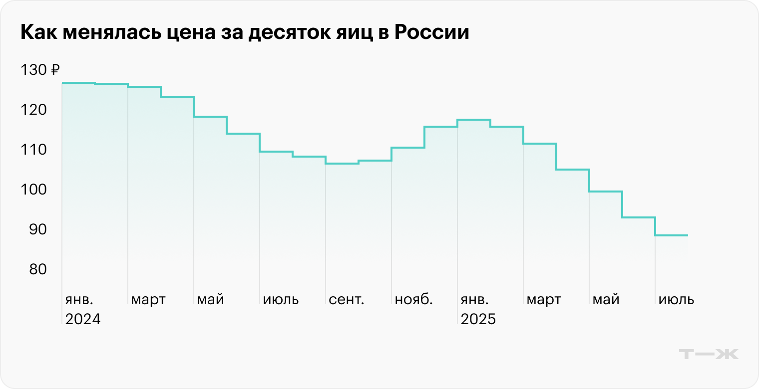 Почему в России экстре­мально поде­шевели яйца и когда они начнут снова дорожать