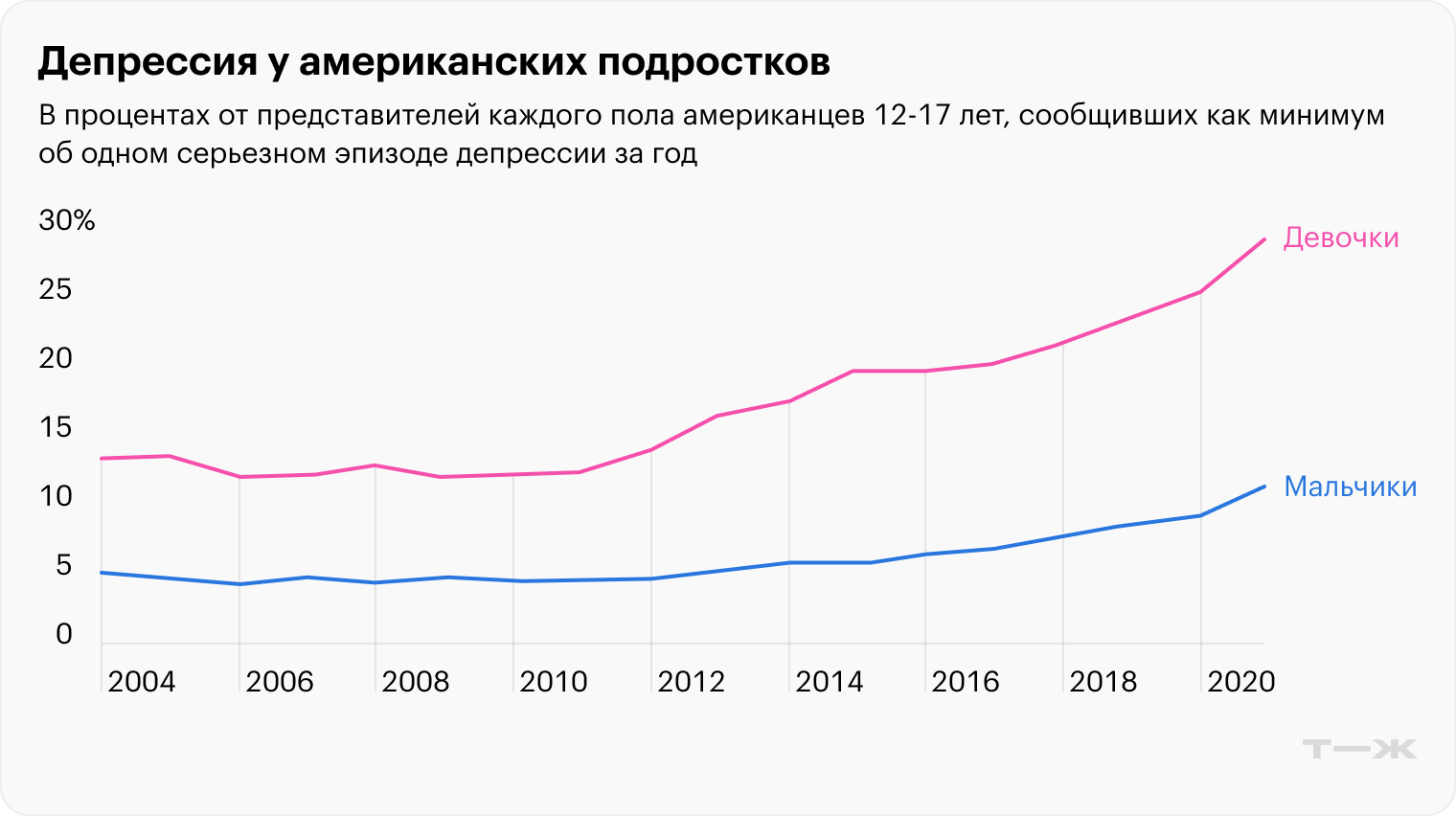 Источник: Джонатан Хайдт «Тревожное поколение», рисунок 1.1