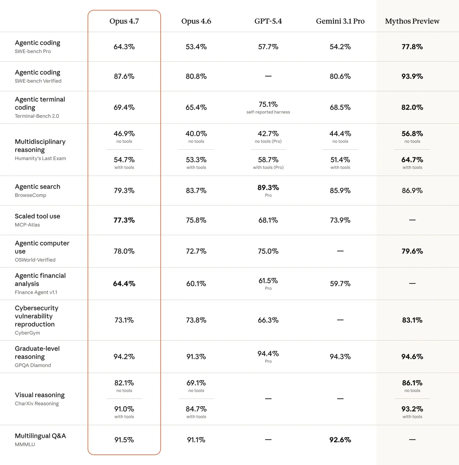 Сравнение Opus 4.7 с предыдущей моделью, Claude Mythos и разработками конкурентов. © Anthropic