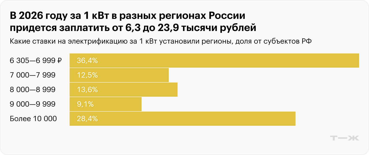 Какие ставки на электрификацию установили регионы России. Источники: региональные нормативные акты, расчеты Т⁠—⁠Ж