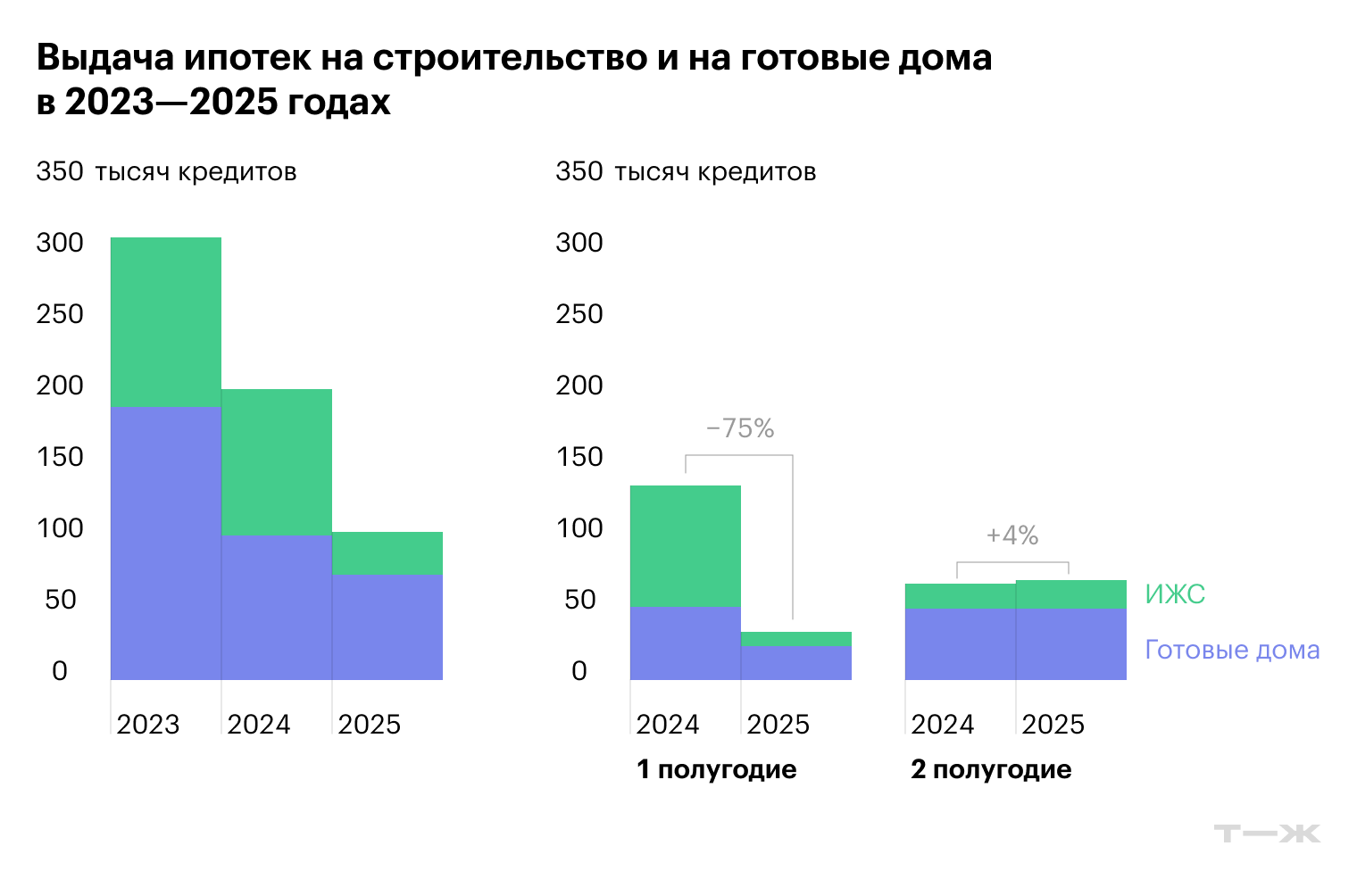 С 2023 года количество выданных ипотек в ИЖС упало в три раза. Особенно сильно снизились кредиты на строительство дома. Ипотеки на покупку дома показывают более стабильную динамику