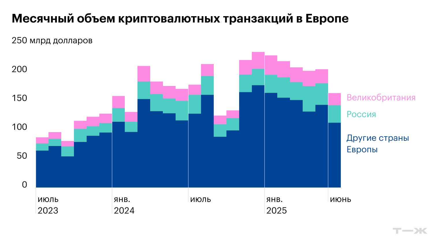 Российский крипторынок — первый по оборотам в Европе с большим отрывом от Великобритании, которая на втором месте. Источник: chainalysis.com