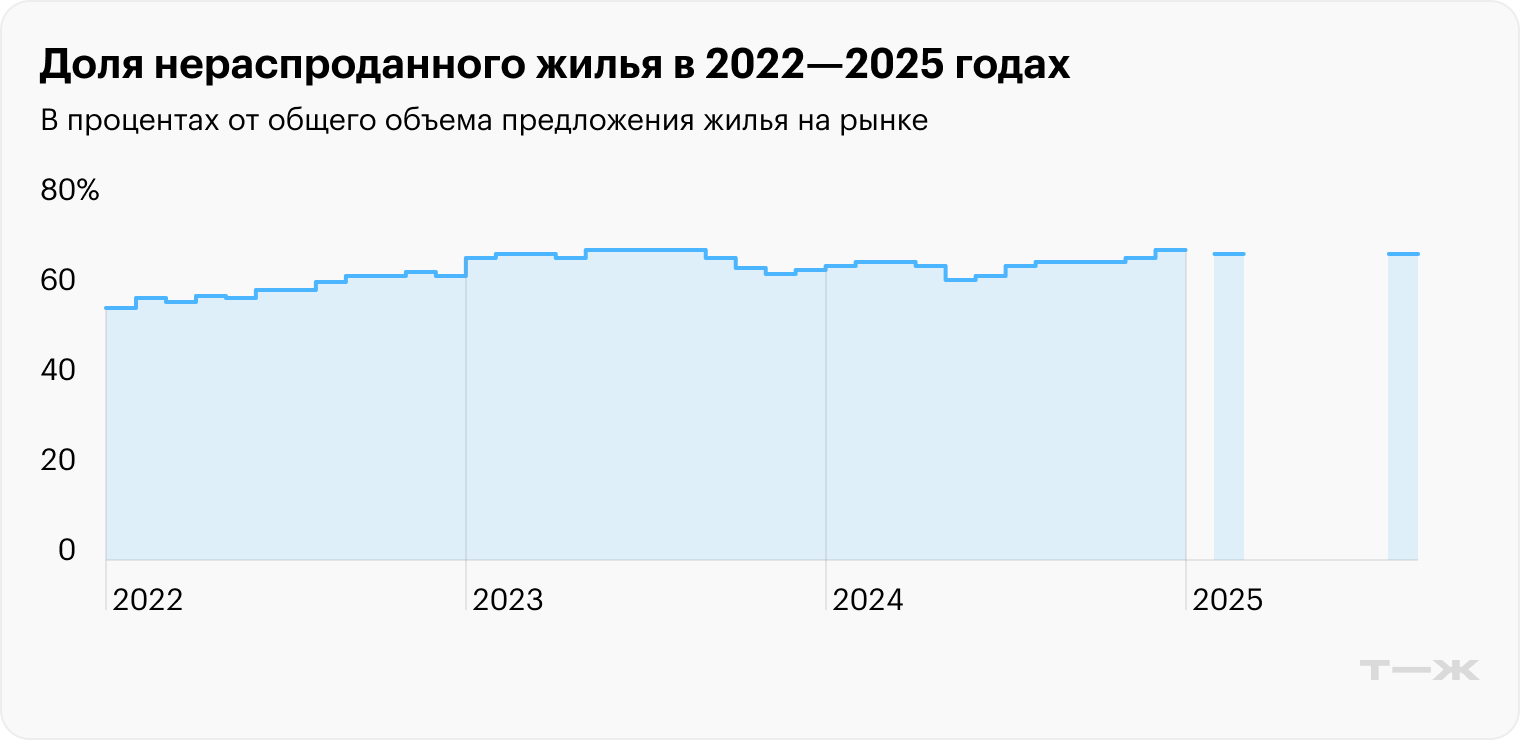 Показатель нераспроданного жилья в среднем по стране в последние годы держится на уровне 68—69%. По динамике выглядит нормально. Источник: erzrf.ru