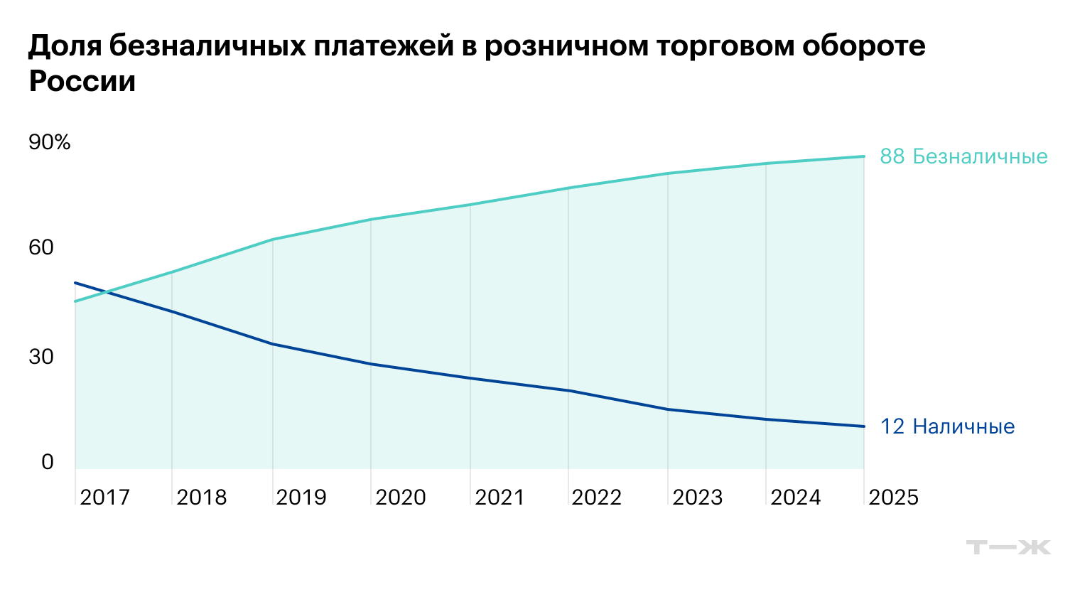 Источник: Банк России «Итоги работы Банка России 2025: коротко о главном», стр. 42