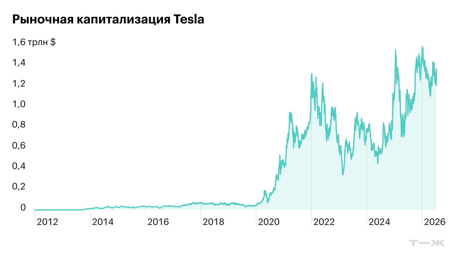 Источник: Macrotrends