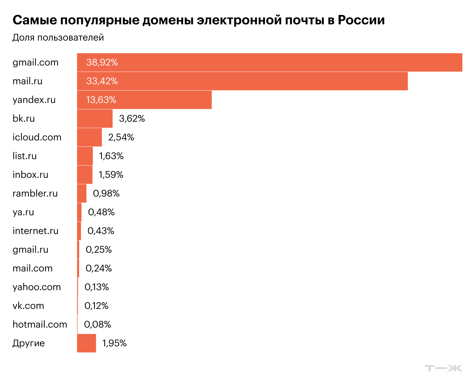 Самые популярные домены электронной почты в России