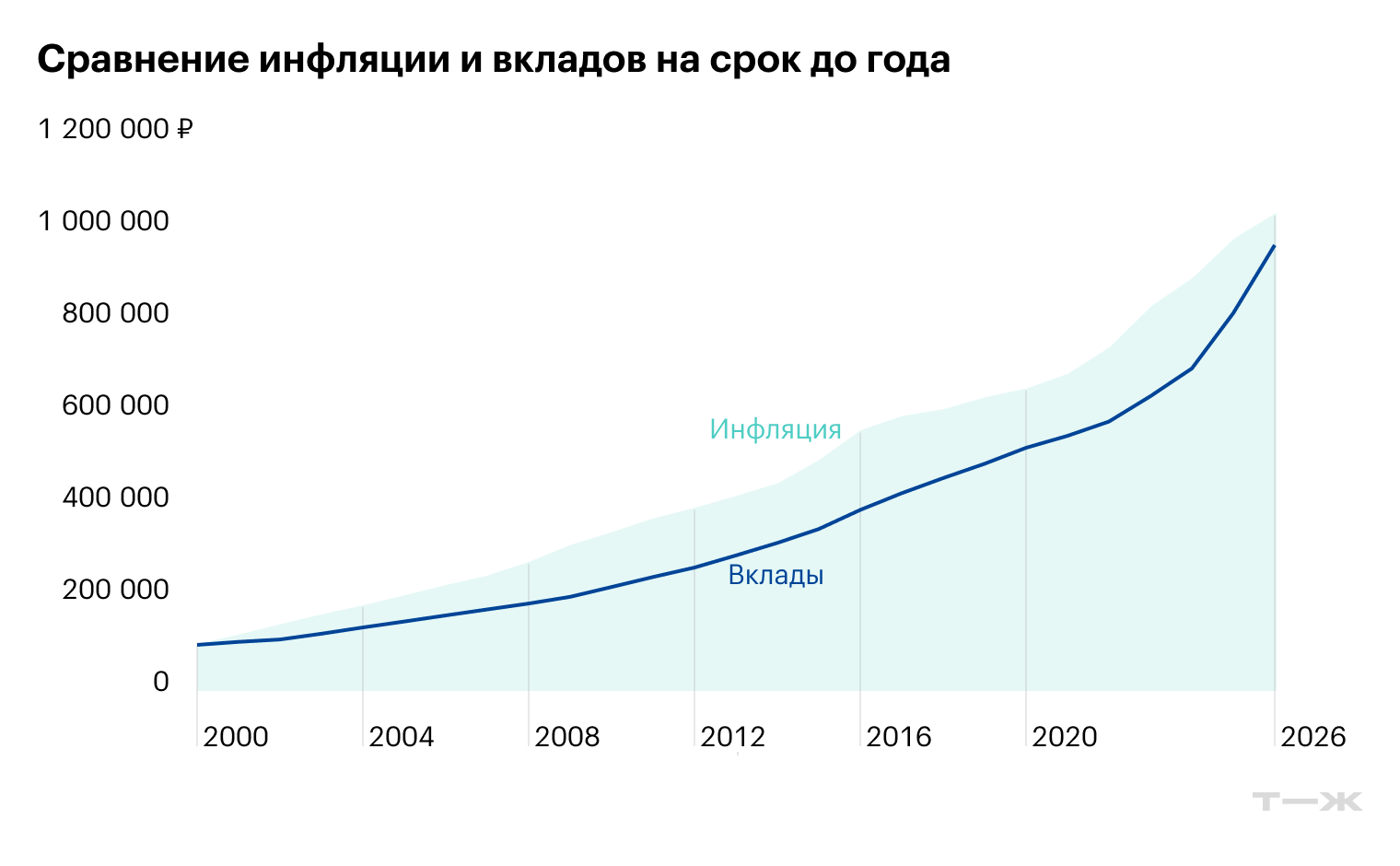 Вклады не смогли полностью защитить капитал от инфляции, но в целом неплохо. Источник: Capital Gain