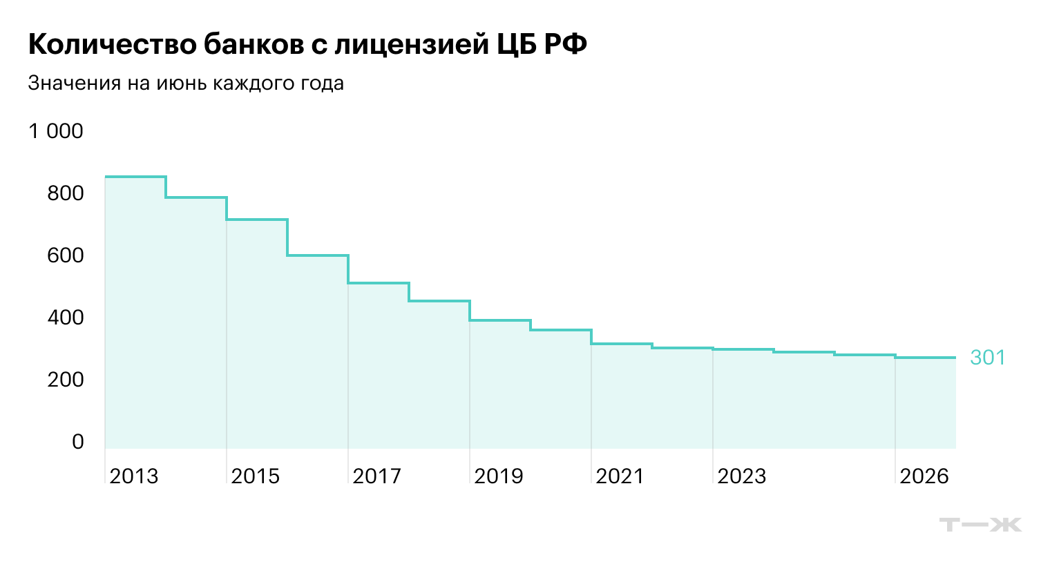 Источник: Банк России