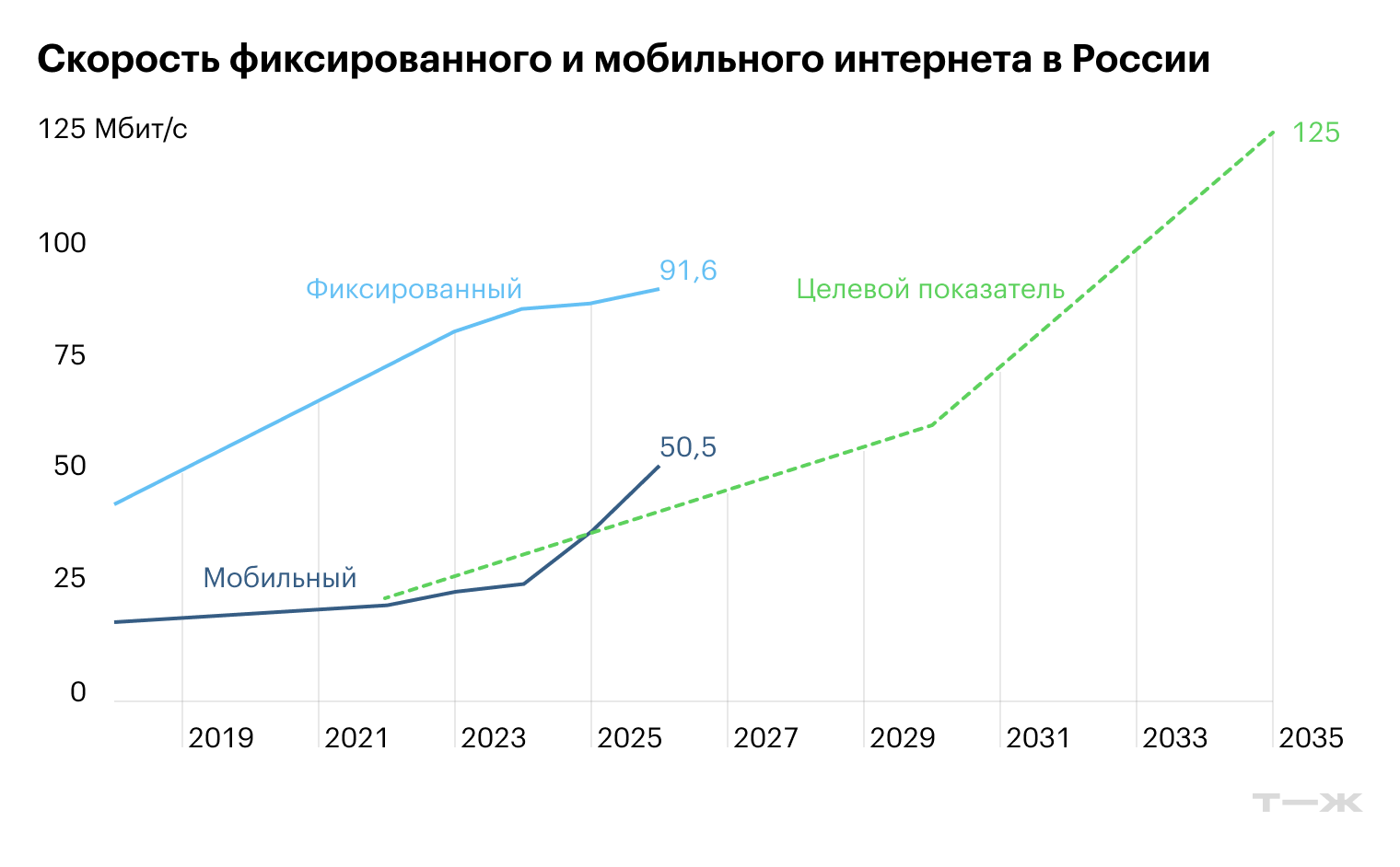 Источники: Speedtest, стратегия развития отрасли связи до 2035 года