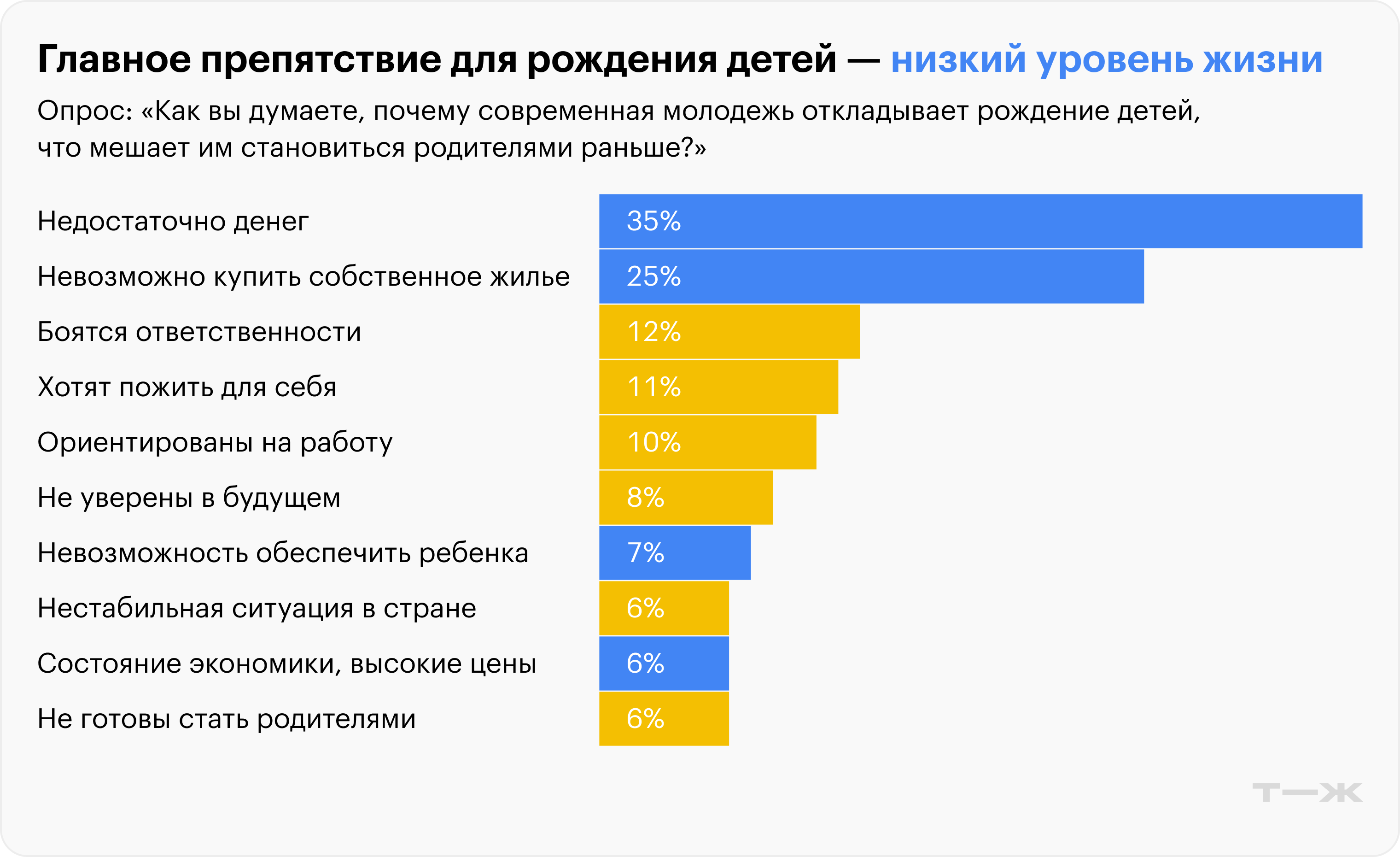 Опрос: «Как вы думаете, почему современная молодежь откладывает рождение детей, что мешает им становиться родителями раньше? Источник: опрос ВЦИОМ