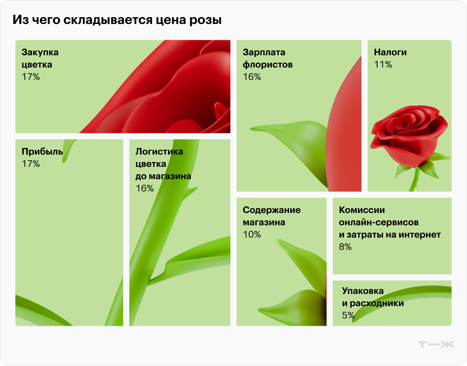 Для материала использовали данные компаний «Листва» и «Монобукет»