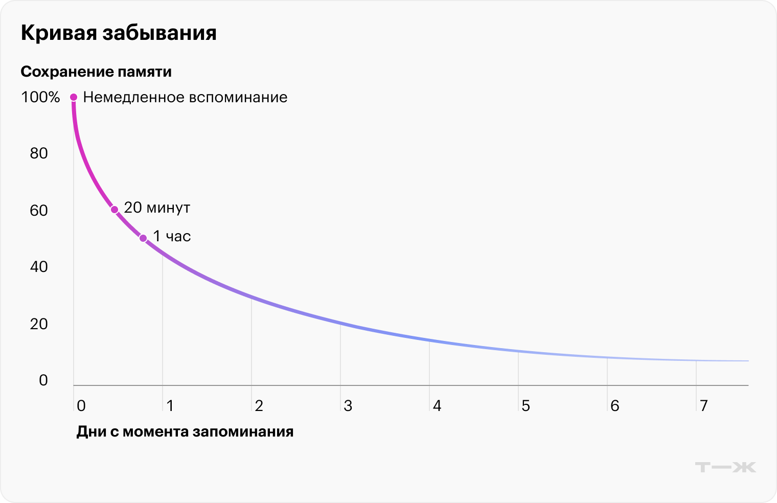 Рассчитывается по формуле: R = e(−t/S), где R — сохранение в памяти, t — время, S — относительная сила памяти