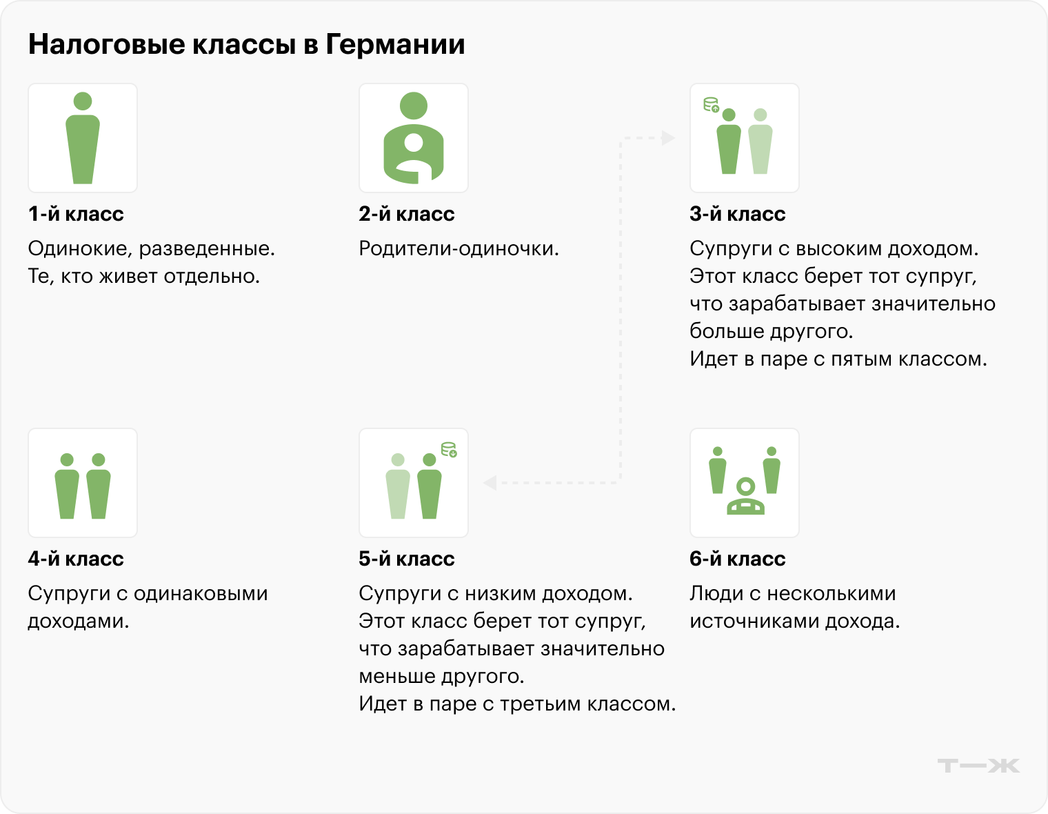 Налоговый класс зависит от семейного положения. Меньше всего льгот у первого и шестого классов. Это люди не в браке и без детей, а еще те, у кого есть дополнительный доход. Они платят больше всего налогов. Источник: ausnews.de