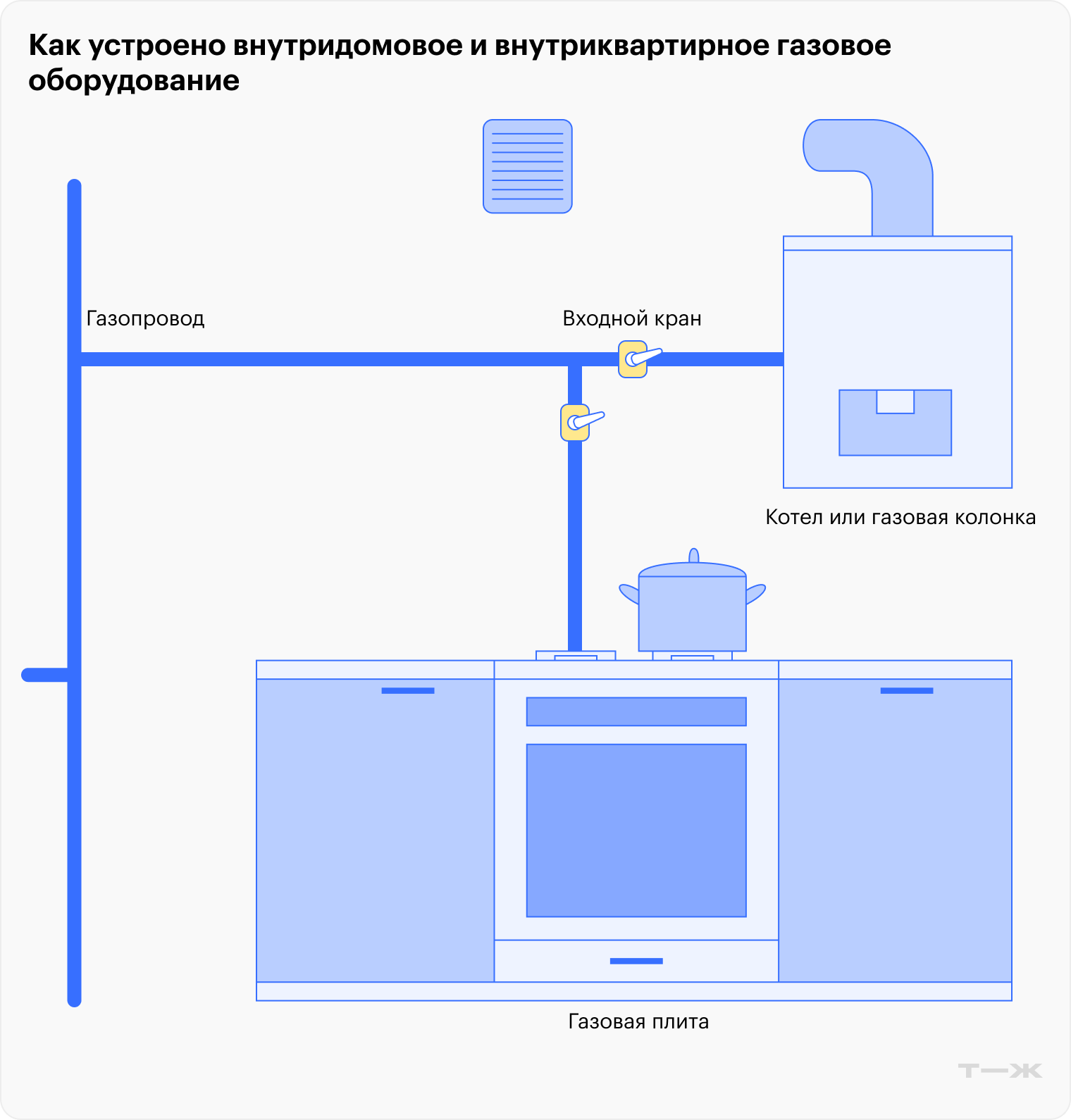 Внутридомовое газовое оборудование — газопроводы и все оборудование, установленное до входного крана, а все, что после него, относится к внутриквартирному газовому оборудованию