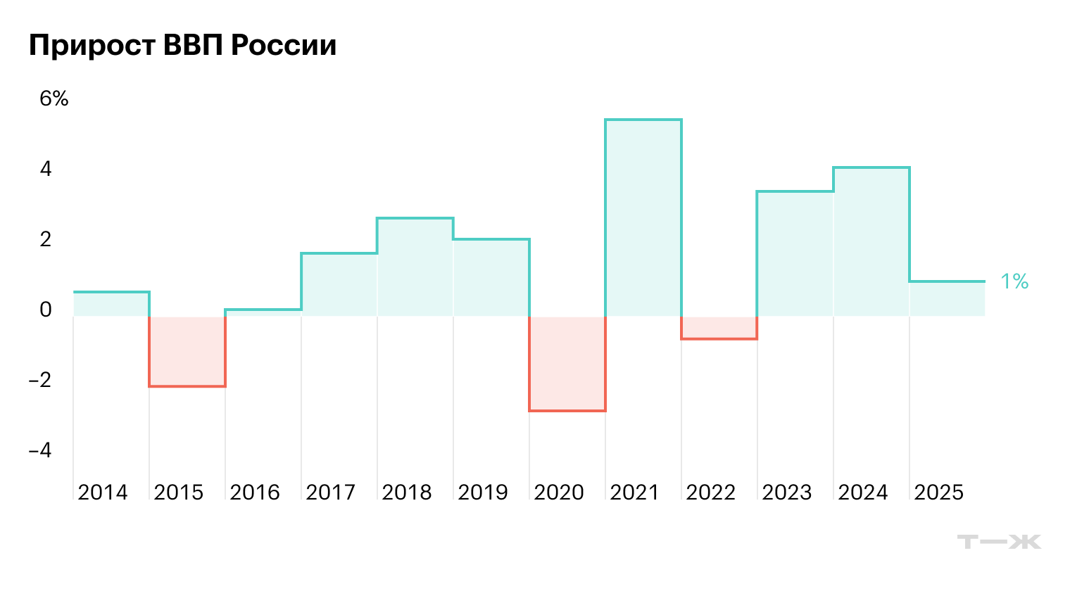 Источник: Росстат