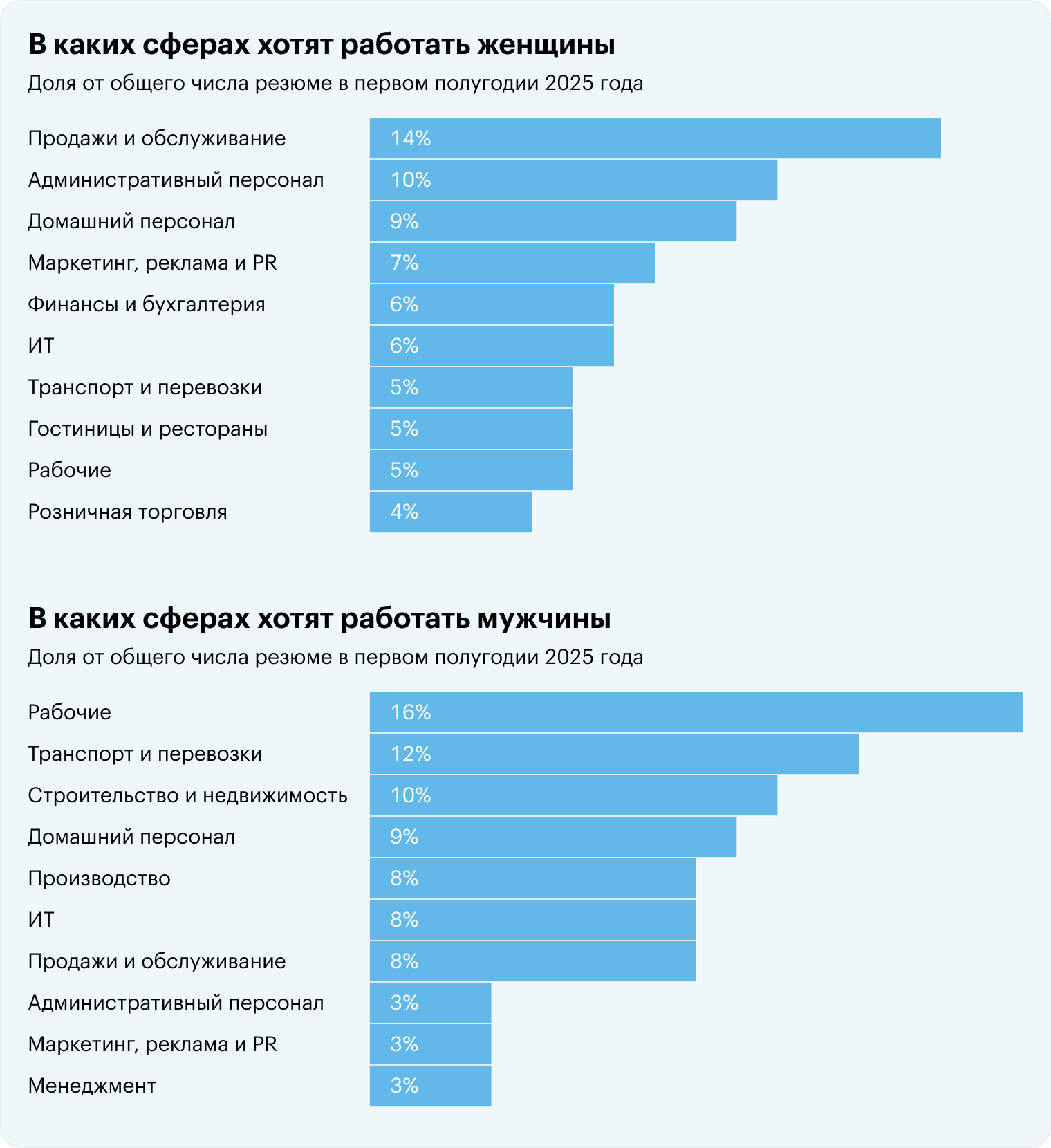 Источник: «Хедхантер»