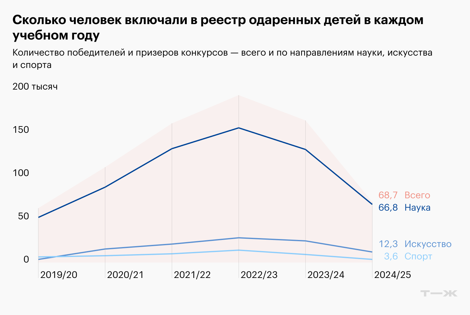 © Талантыроссии.рф