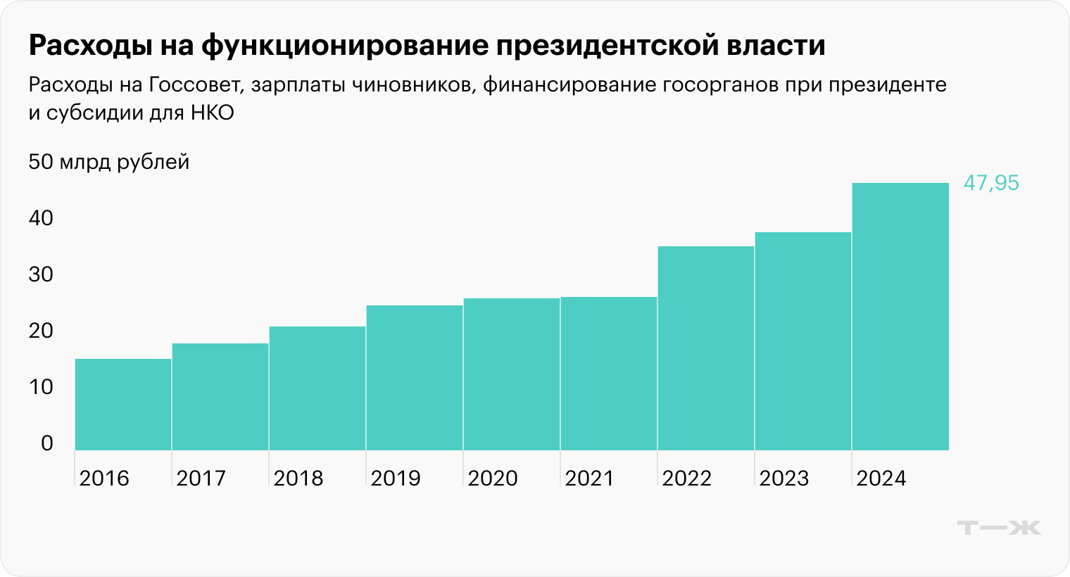 Источник: Федеральное казначейство
