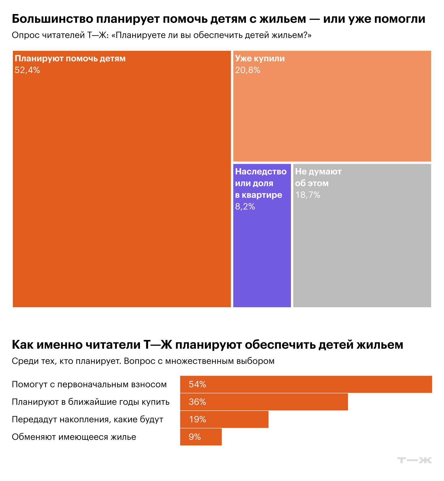 Большинство планирует помочь детям с жильем — или уже помогли. Как именно вы планируете вы обеспечить детей жильем? Источник: опрос Т⁠—⁠Ж