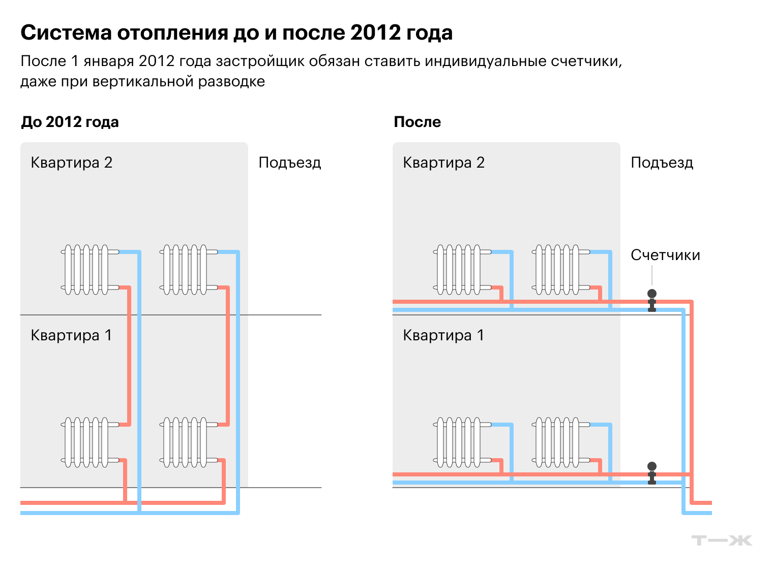 Сейчас уже не встретишь новые дома с вертикальной разводкой, но до 2012 года их построили много