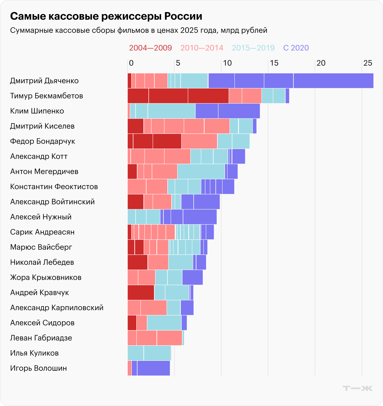 Самые кассовые режиссеры России. Источники: «Бюллетень кинопрокатчика», «Кинопоиск», расчеты Т⁠—⁠Ж
