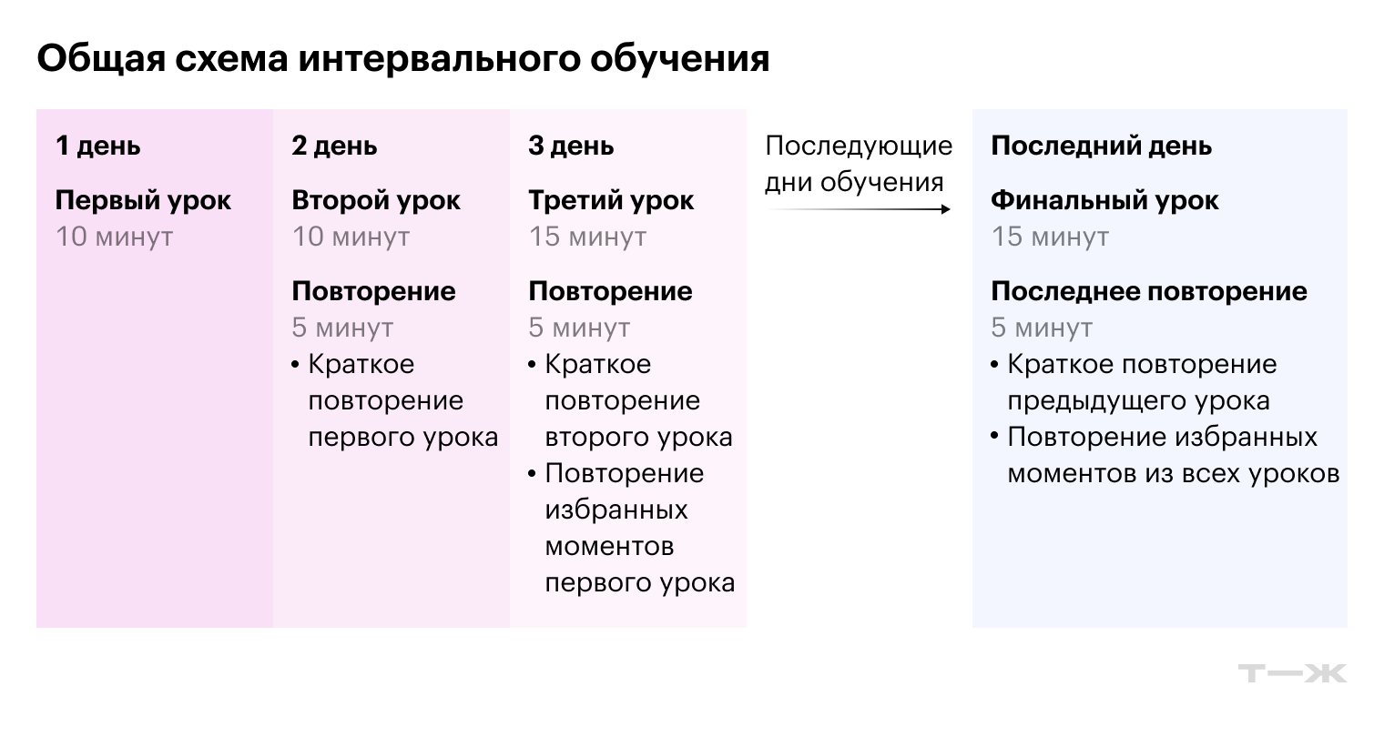 Еще один пример интервальной подготовки — из материала о кривой забывания