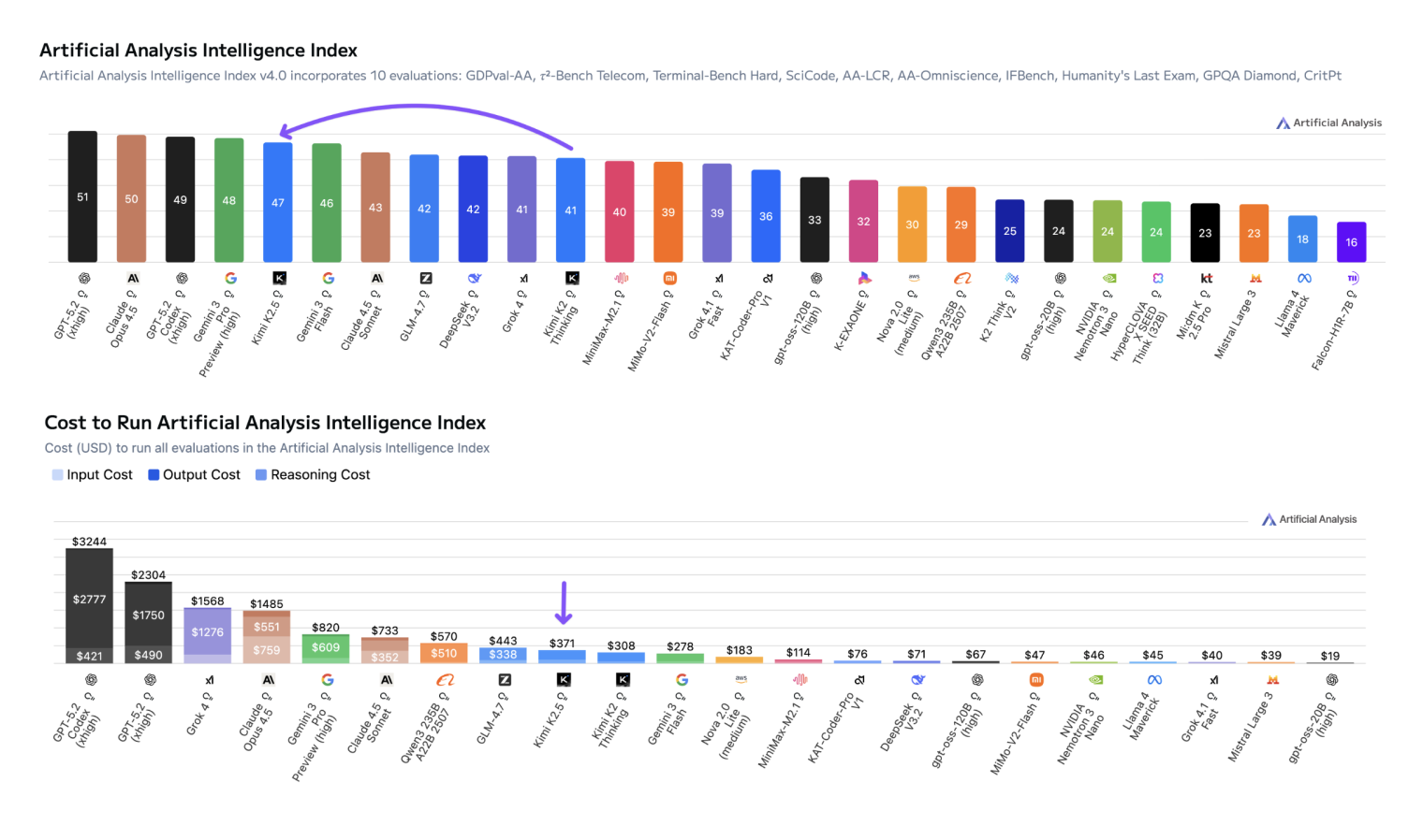 Сравнение результатов и стоимости нейросетей. © Artificial Analysis