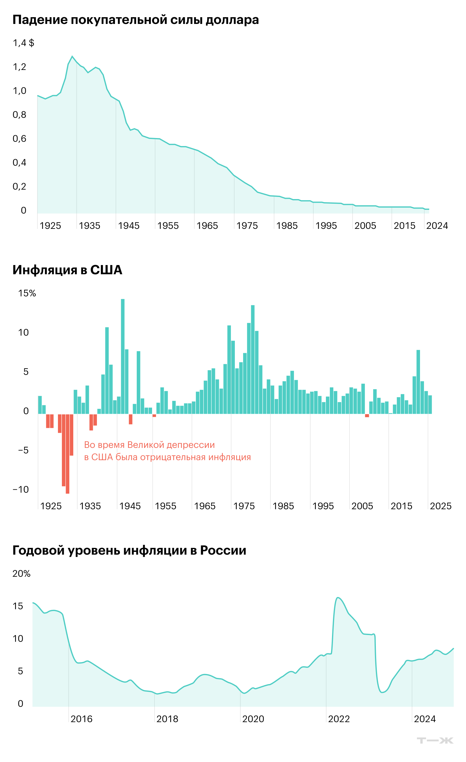 © Official Data, «Уровень-инфляции-рф»