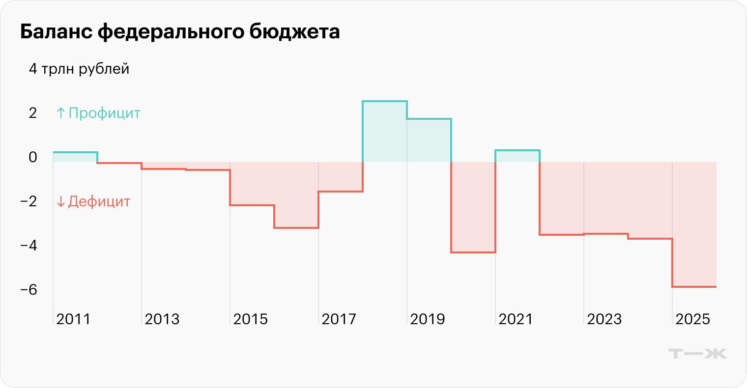 Рекордный дефицит и нетро­нутые резервы: пять глав­ных фактов про рос­сий­ский бюджет 2025 года